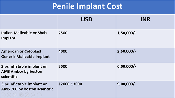 Penile Implant Surgery Cost in India